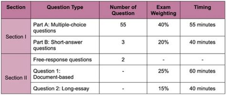 Unraveling The Mystery Of The APWH Exam 2024 Leak