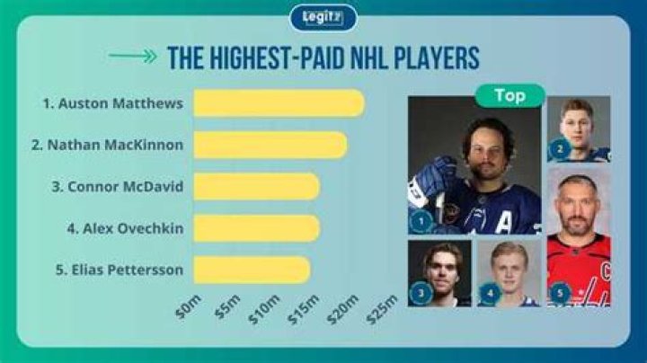 Who Holds The Title Of The Highest Paid NHL Player?